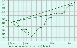 Graphe de la pression atmosphrique prvue pour La Belliole