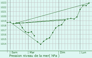 Graphe de la pression atmosphrique prvue pour Serches