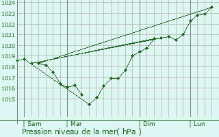 Graphe de la pression atmosphrique prvue pour Villefranche