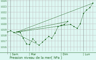 Graphe de la pression atmosphrique prvue pour Vaudrmont