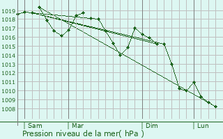 Graphe de la pression atmosphrique prvue pour Saint-Julien-en-Champsaur