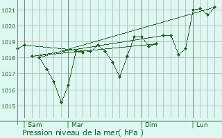 Graphe de la pression atmosphrique prvue pour L