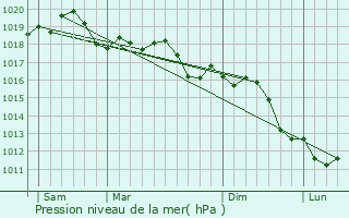 Graphe de la pression atmosphrique prvue pour Venezia