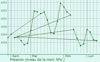 Graphe de la pression atmosphrique prvue pour Ignaux