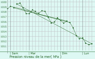 Graphe de la pression atmosphrique prvue pour Noventa Padovana
