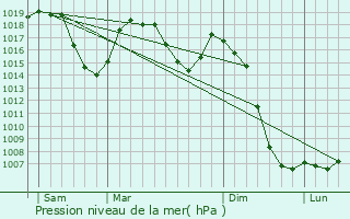 Graphe de la pression atmosphrique prvue pour Virargues