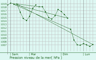 Graphe de la pression atmosphrique prvue pour Valujols