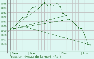 Graphe de la pression atmosphrique prvue pour Boufflers