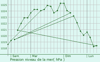 Graphe de la pression atmosphrique prvue pour Sill-le-Philippe