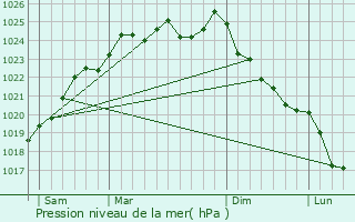Graphe de la pression atmosphrique prvue pour Morville-sur-Andelle