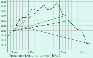 Graphe de la pression atmosphrique prvue pour Fresne-le-Plan