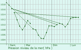 Graphe de la pression atmosphrique prvue pour La Bthie