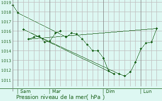 Graphe de la pression atmosphrique prvue pour Gonneville-la-Mallet