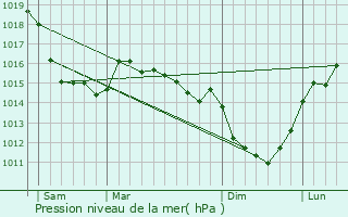 Graphe de la pression atmosphrique prvue pour Gommerville