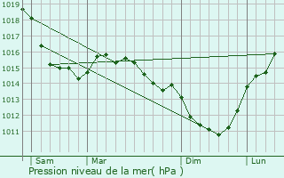 Graphe de la pression atmosphrique prvue pour toutteville