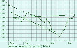 Graphe de la pression atmosphrique prvue pour Biville-la-Baignarde