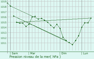 Graphe de la pression atmosphrique prvue pour Ricarville