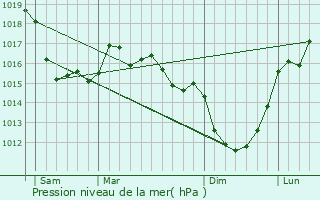 Graphe de la pression atmosphrique prvue pour Saint-Martin-d