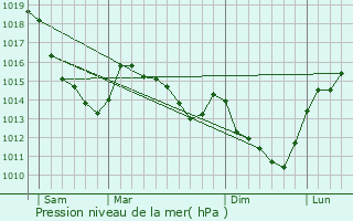 Graphe de la pression atmosphrique prvue pour Abbeville-Saint-Lucien