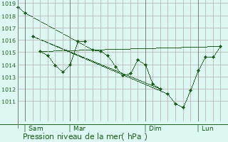 Graphe de la pression atmosphrique prvue pour Le Mont-Saint-Adrien