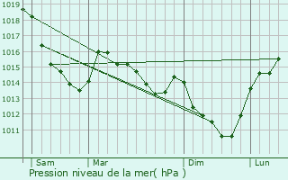 Graphe de la pression atmosphrique prvue pour Villembray