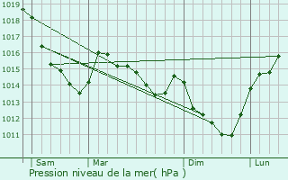 Graphe de la pression atmosphrique prvue pour Nojeon-en-Vexin