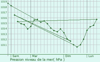 Graphe de la pression atmosphrique prvue pour Cailly