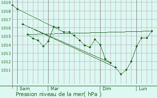 Graphe de la pression atmosphrique prvue pour Cailly