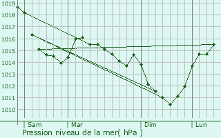 Graphe de la pression atmosphrique prvue pour La Crique