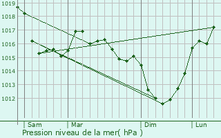 Graphe de la pression atmosphrique prvue pour Huberville