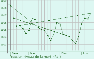 Graphe de la pression atmosphrique prvue pour Juvign