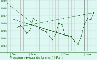 Graphe de la pression atmosphrique prvue pour Balaz