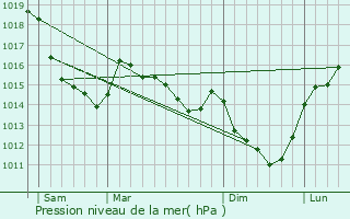 Graphe de la pression atmosphrique prvue pour Moulineaux