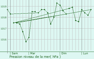 Graphe de la pression atmosphrique prvue pour Saint-Hippolyte-le-Graveyron