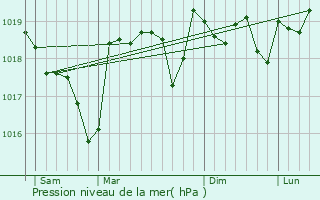 Graphe de la pression atmosphrique prvue pour Saint-Roman-de-Malegarde