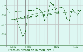 Graphe de la pression atmosphrique prvue pour Saint-Pierre-de-Vassols