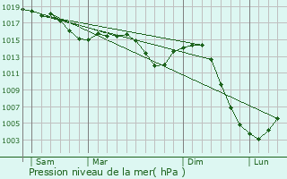 Graphe de la pression atmosphrique prvue pour Chteau-Chinon (Campagne)