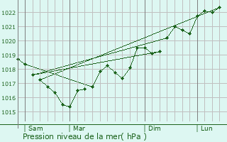 Graphe de la pression atmosphrique prvue pour Thuir