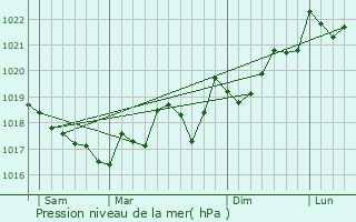 Graphe de la pression atmosphrique prvue pour Villeneuve-la-Rivire