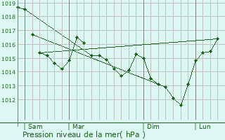 Graphe de la pression atmosphrique prvue pour Saint-Nicolas-de-Sommaire