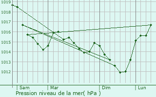 Graphe de la pression atmosphrique prvue pour Avernes-sous-Exmes