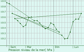 Graphe de la pression atmosphrique prvue pour Mnil-Hubert-en-Exmes