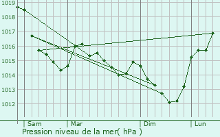 Graphe de la pression atmosphrique prvue pour Sarceaux