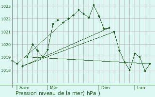 Graphe de la pression atmosphrique prvue pour Mauzens-et-Miremont