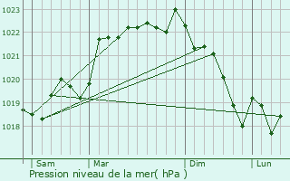 Graphe de la pression atmosphrique prvue pour Cavarc