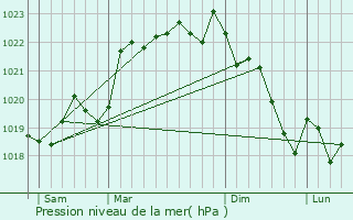 Graphe de la pression atmosphrique prvue pour Baneuil