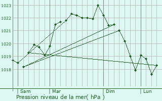 Graphe de la pression atmosphrique prvue pour Castelnaud-de-Gratecambe