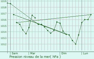 Graphe de la pression atmosphrique prvue pour Saint-Ellier-les-Bois