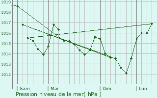 Graphe de la pression atmosphrique prvue pour Chahains
