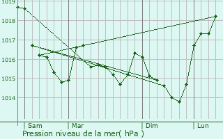 Graphe de la pression atmosphrique prvue pour Montertelot